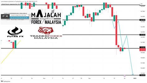 Analisa Teknikal Gbpjpy Disember Majalahforexmalaysia