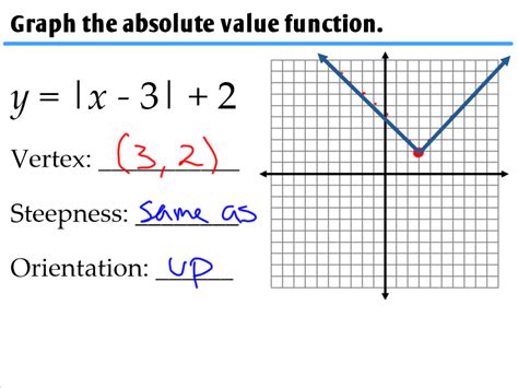 Examples Of Absolute Value Functions