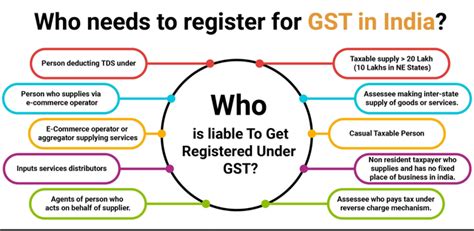 Voluntary Gst Registration Article Vibrantfinserv