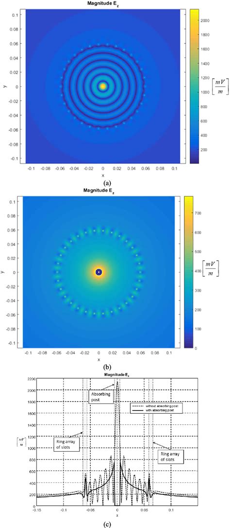 Figure From A Broadband Low Profile Circularly Polarized Radial Line