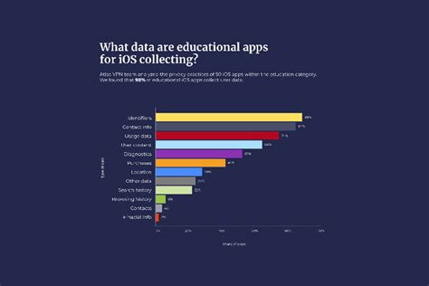 Revealed Top Educational Ios Apps That Collect The Most Personal