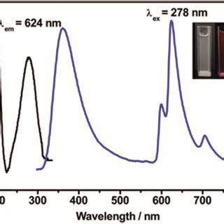 The Excitation And Emission Spectrum Of IRMOF 10 Eu Inset Shows