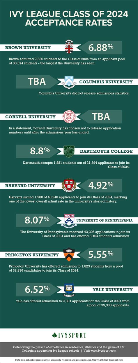 Ivy League Acceptance Rates For Class Of 2024 [infographic] Ivysport