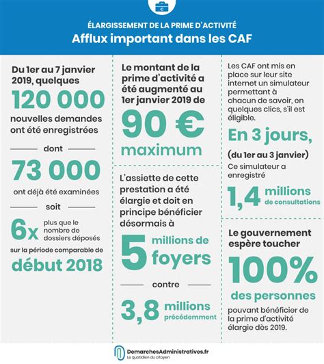 Prime Dactivit Demandes En Hausse Calcul Et B N Ficiaires En