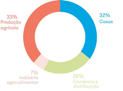 O Impacto Do Desperdício Alimentar Em Dados Phenix