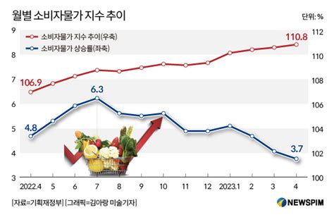 종합 4월 소비자물가 14개월만에 3대 안착전기료 등 고물가 불씨 여전