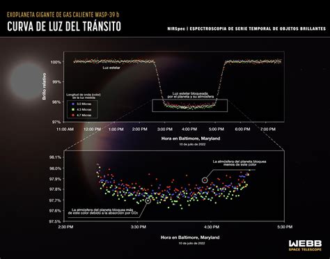 El telescopio James Webb detecta dióxido de carbono en la atmósfera de