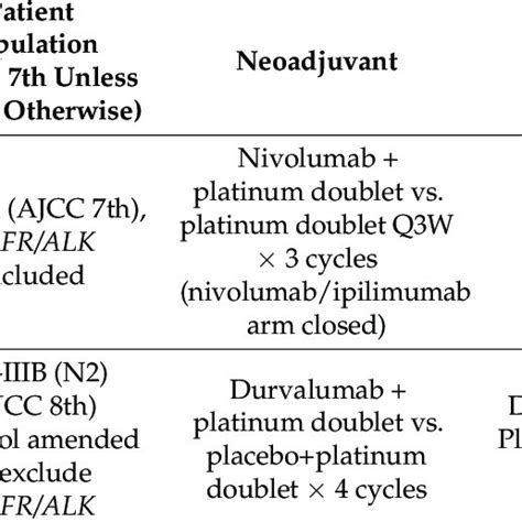 Phase 3 Trials Of Neoadjuvant Icis Chemotherapy For Resectable Stage