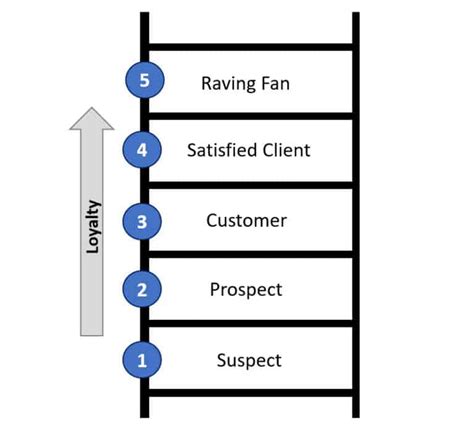 Customer Loyalty Ladder 10 Ways To Wow Customers And Create Raving