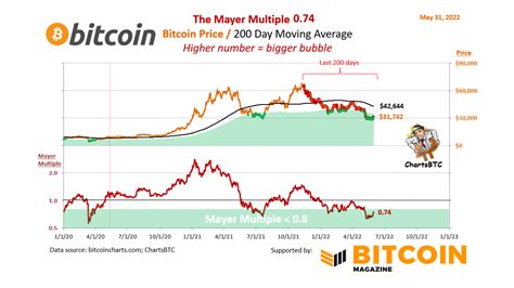 ChartsBTC On Twitter Did You Buy The Bitcoin Dip Https T Co