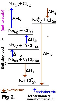 A Level Born Haber Cycle Calculations Sodium Chloride Magnesium