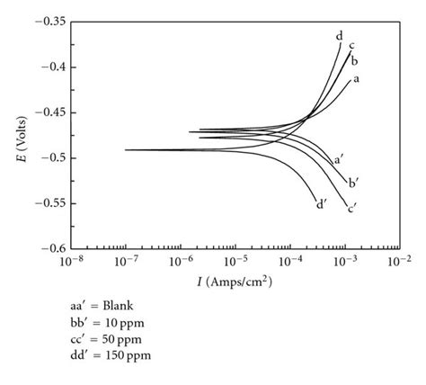 Potentiodynamic Polarization Curves For N Steel In Hcl In Absence