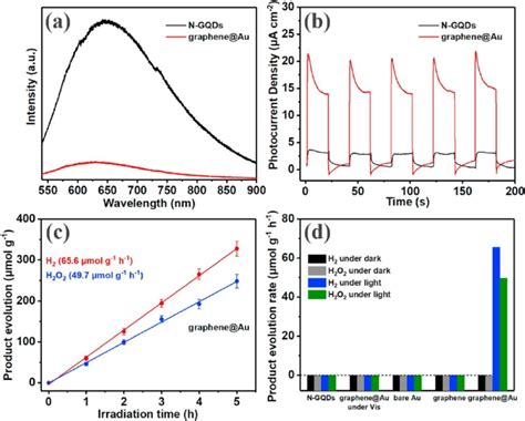 A Photoluminescence Spectra And B Transient Photocurrent Response