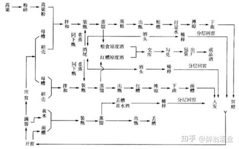 浓香型白酒的酿造工艺 知乎