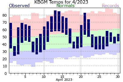 Local Month Year Temperature Precipitation Charts For Binghamton NY 2023