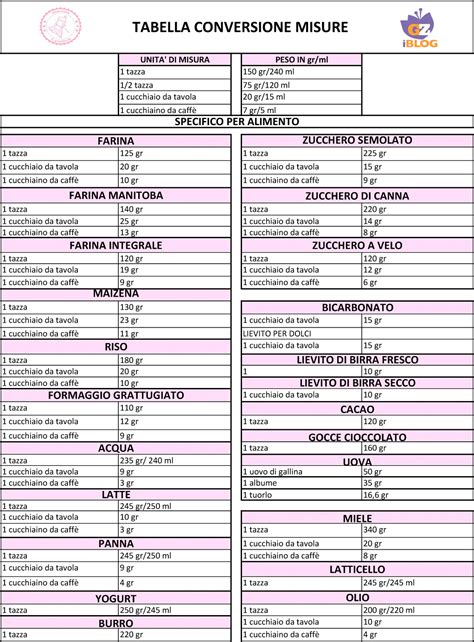Persapere Tabella Di Conversione Misure In Cucina