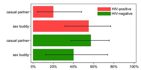 Proportions Of Consideration Of Undetectable Viral Load Uvl Among 73 Download Scientific