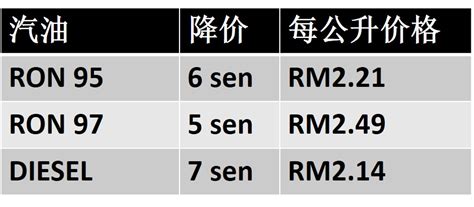 明日汽油全面降价！ron95 降6仙！ Leesharing