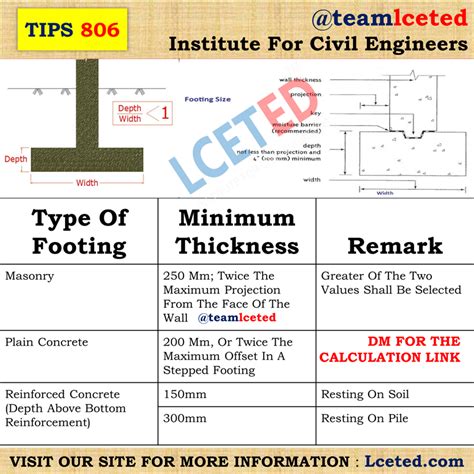 What Is The Minimum Thickness Of Concrete Footing Lceted Lceted Lceted Institute For Civil