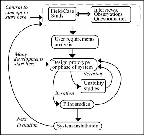 A Typical Evolutionary Development Process Model Source Elaborated