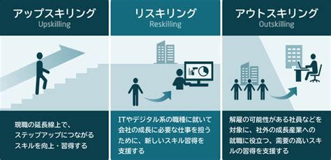 リスキリングとは？意味やリカレント教育との違い、助成金を解説 Necソリューションイノベータ