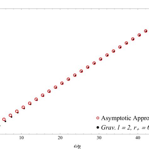 Comparison Of The Asymptotic Formula 5 1 With The Actual Qnms The Download Scientific