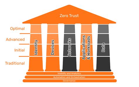 2023 05 Higher Maturity Level For Your Zero Trust Strategy Devicetrust