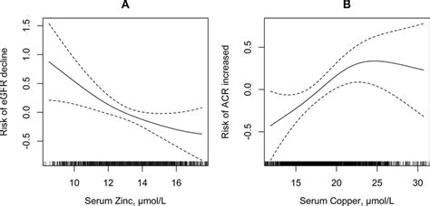 Multivariate Adjusted Association Between Serum Zinc And Copper Download Scientific Diagram