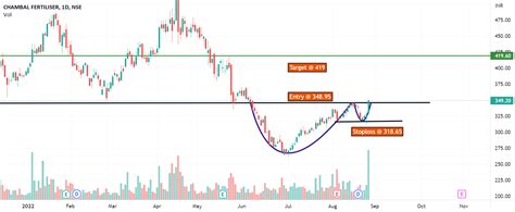 Cup and Handle pattern breakout for NSE:CHAMBLFERT by Krishna_Vamsi ...