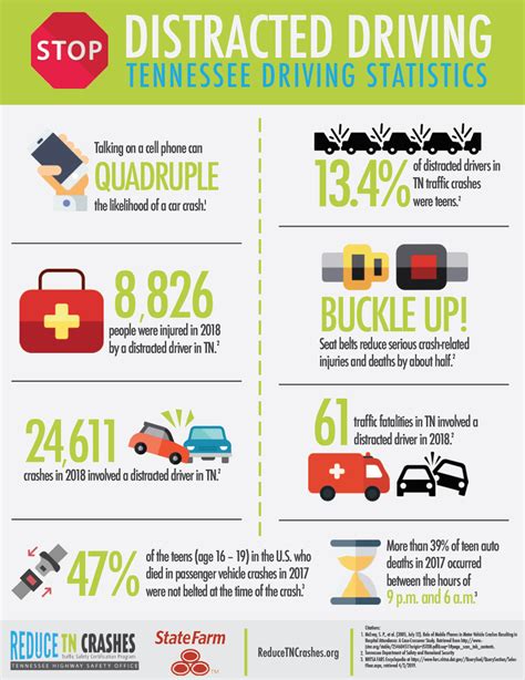 Distracted Driving Infographic Tennessee Traffic Safety Resource Service