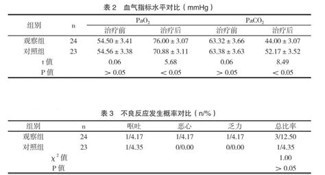 糖皮质激素联合特布他林治疗急性加重期慢阻肺患者的效果观察 参考网