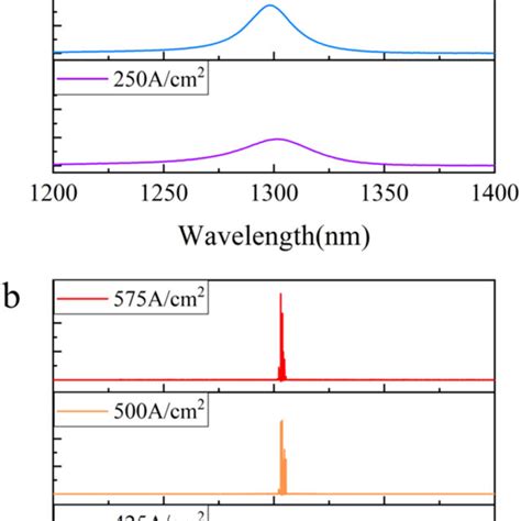 Schematic Diagram Of Inas Gaas Qd Laser Structure Grown On Si Substrate