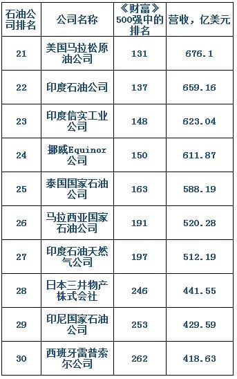 2018世界十大石油公司排名出炉，中国有7家公司入榜凤凰网财经凤凰网