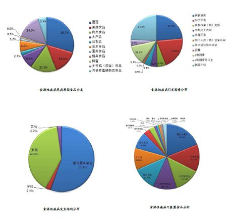 我国食源性疾病监测现状国内食安观察