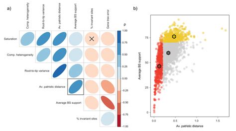 Exploring The Structure Of Correlation Between Gene Properties And