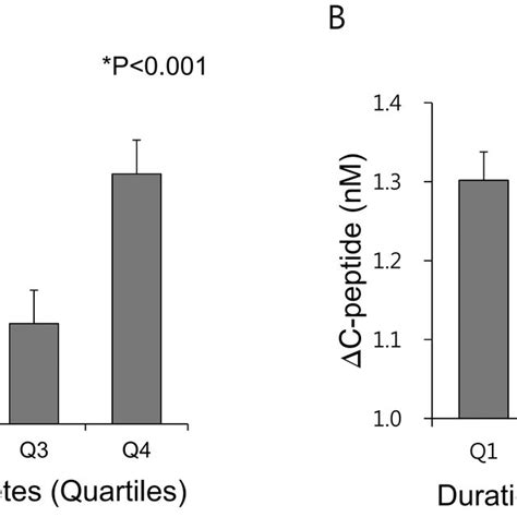 Differences Of Glycated Albumin Ga And Ga Hba C Ratios According To