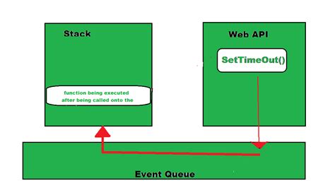 What Is An Event Loop In Javascript Geeksforgeeks