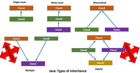 Types Of Inheritance Facing Issues On It