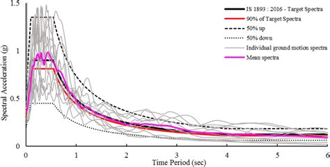 Individual Response Spectra Of The 11 Ground Motion Record Set Its Download Scientific Diagram