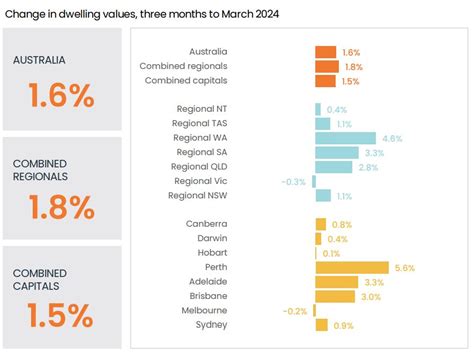 lagos financial restructure  finance  australias property