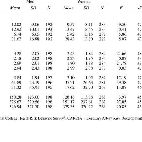 Pdf Physical Activity Exercise And Sedentary Behavior In College