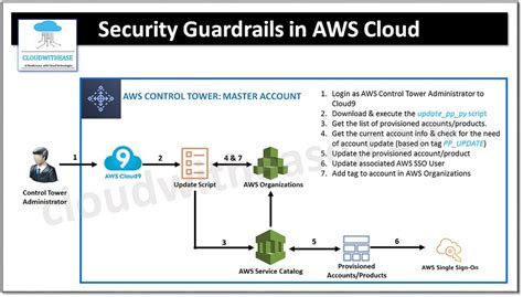 Security Guardrails In Aws Cloud Cloudwithease