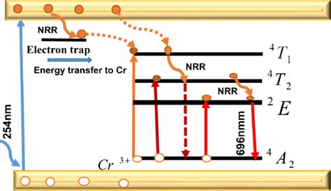 Influence Of Annealing Temperature On Material Properties Of Red