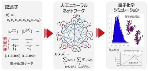 人工知能と量子アルゴリムの融合による 量子化学計算法の開発に成功 ～高精度波動関数計算の高速化へ新たな道～ Wpiトランスフォーマティブ