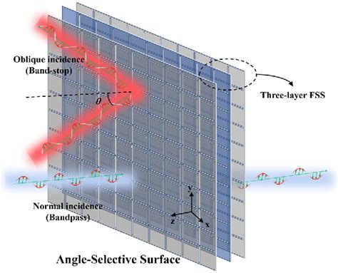 Figure From Design Methodology Of Dual Polarized Angle Selective