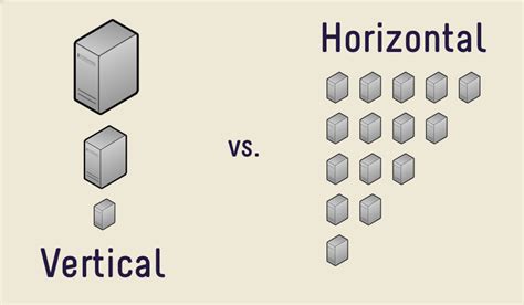 Horizontal vs Vertical Scaling