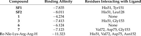 Denv2 Ns2bns3 Protease Binding Affinity Kcalmol And Ligand