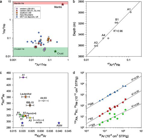 Noble Gas Isotope Data From The Lower Saxony Basin And Harz Mountains