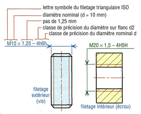 Filetages