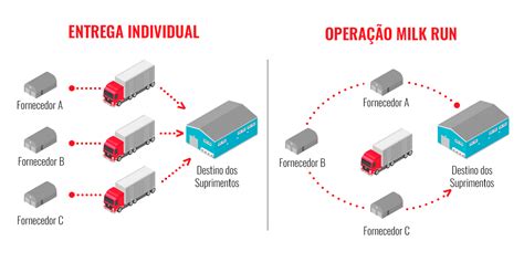 Milk Run O que é e como aplicar em compras e logística Guelcos